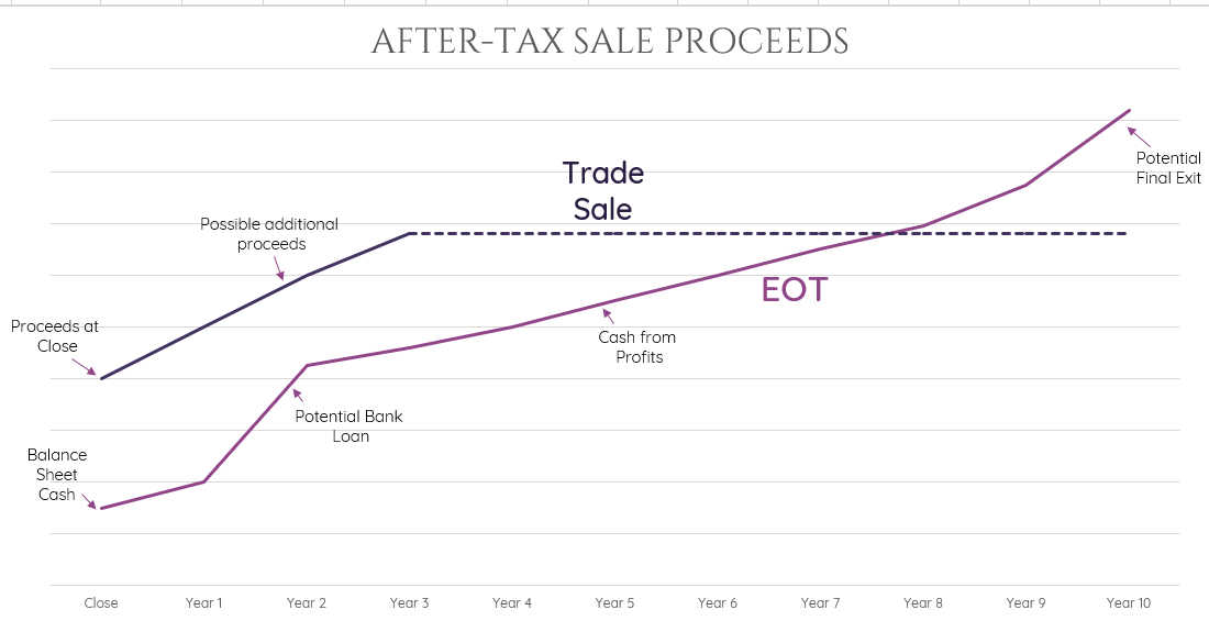 EOT vs Trade Sale Graph