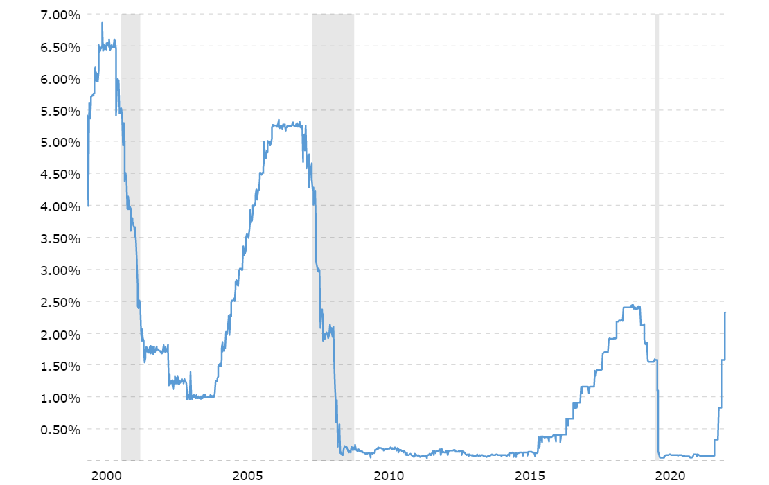 fed-funds-rate-historical-chart-2022-08-09-macrotrends (1)