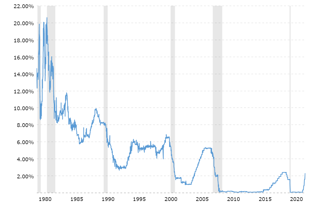 fed-funds-rate-historical-chart-2022-08-09-macrotrends